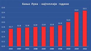 Бањалука - графикон - Хидрометеорлолошки завод - најтоплије године