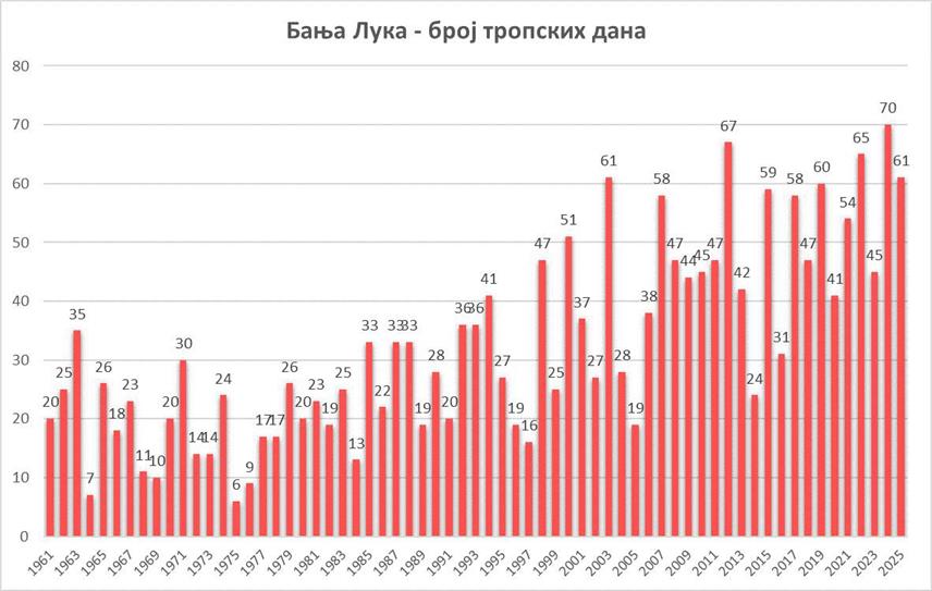 БАЊАЛУКА, 6. СЕПТЕМБРА /СРНА/ - Љето у Бањалуци, односно јун, јул и август, прошли су са средњом температуром од 23,5 степени Целзијусових, што је око 1,4 степена Целзијусова топлије од просјека, подаци су Хидрометеоролошког завода Републике Српске.