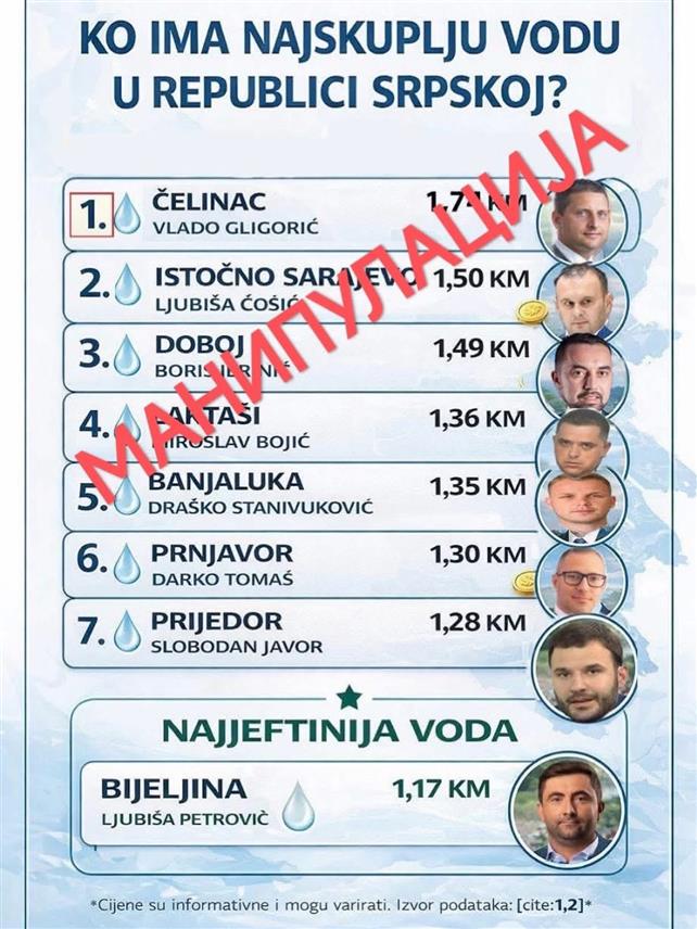 БИЈЕЉИНА, 7. АПРИЛА /СРНА/ - Градски одбор СНСД-а Бијељина саопштио је да је прича о цијени воде нова манипулација у режији градоначелника Бијељине Љубише Петровића и да је након његове најновије конференције за медије јасно да поново обмањује јавност, селективно приказујући цијене водних услуга, а да је истина је једноставна, грађани Бијељине не плаћају само водоснабдијевање /1,17 КМ/, већ и канализацију /1,17 КМ/, што укупно износи 2,34 КМ по метру кубном.