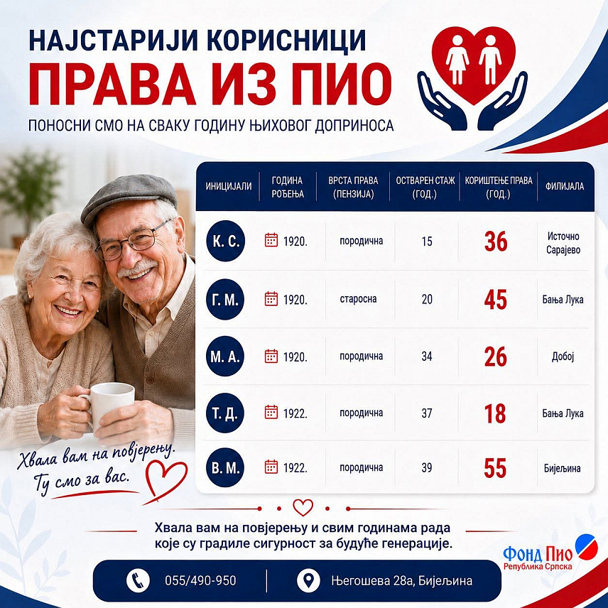 БИЈЕЉИНА, 16. ЈУЛА /СРНА/ - У пензијском систему Републике Српске пет је корисника који су старији од сто година, саопштено је из Фонда за пензијско и инвалидско осигурање /ПИО/. Три пензионера из Бањалуке, Источног Сарајева и Добоја имају по 106 година, два из Бањалуке и Бијељине по 104 године.