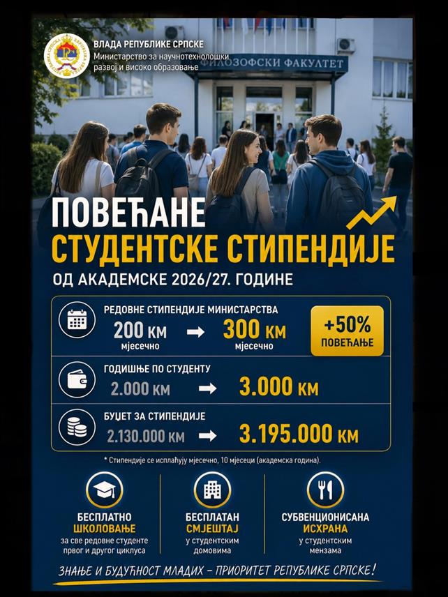 БАЊАЛУКА, 26. ЈУЛА /СРНА/ - Редовне стипендије Министарства за научнотехнолошки развој и високо образовање Републике Српске од академске 2026/27. године биће повећане за 50 одсто - са 200 КМ на 300 КМ мјесечно.