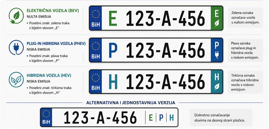 САРАЈЕВО, 31. ЈУЛА /СРНА/ - Министарство цивилних послова у Савјету министара упутило је Министарству комуникација и транспорта иницијативу за измјене Правилника о регистрацији возила којима би се нормативно уредило увођење посебних регистарских ознака за возила на електрични и хибридни погон.