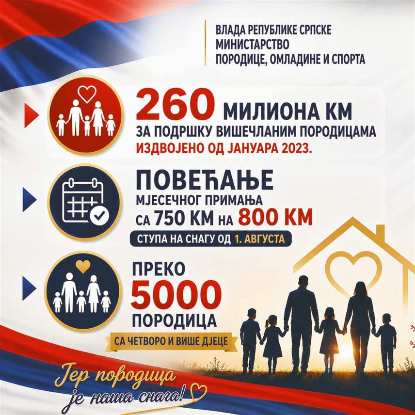 БАЊАЛУКА, 1. АВГУСТА /СРНА/ - Одлука о повећању новчаног примања за незапослене родитеље четворо и више дјеце у Републици Српској ступила је данас на снагу, саопштило је Министарство породице, омладине и спорта.