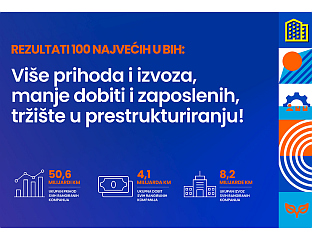 ЛАНИ УКУПАН ПРИХОД 926 ФИРМИ 50,64 МИЛИЈАРДЕ КМ