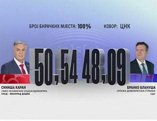 ОДЛУКА О УТВРЂИВАЊУ И ОБЈАВЉИВАЊУ РЕЗУЛТАТА - НАЈВИШЕ ГЛАСОВА КАРАНУ