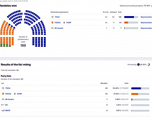 ТИСА ОСВОЈИЛА 138 ПОСЛАНИЧКИХ МЈЕСТА НАКОН 72,44 ОДСТО ПРЕБРОЈАНИХ ГЛАСОВА