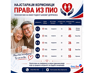 У ПЕНЗИЈСКОМ СИСТЕМУ СРПСКЕ ПЕТОРО ПЕНЗИОНЕРА СТАРИЈИХ ОД СТО ГОДИНА