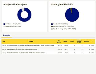 ŽELJKA CVIJANOVIĆ RECEIVES 285,312 VOTES