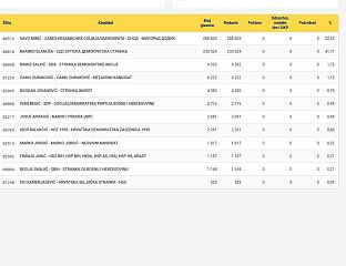 МИНИЋ ОСВОЈИО 288.805 ГЛАСОВА, А БЛАНУША 230.524