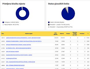 ЛИСТА СНСД ЗА ПАРЛАМЕНТАРНУ СКУПШТИНУ ОСВОЈИЛА 216.414