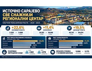 ИСТОЧНО САРАЈЕВО ПОСТАЈЕ СВЕ СНAЖНИЈИ РЕГИОНАЛНИ ЦЕНТАР - РАСТ ПРИВРЕДЕ, ЗАПОСЛЕНОСТИ И БРОЈА СТАНОВНИКА