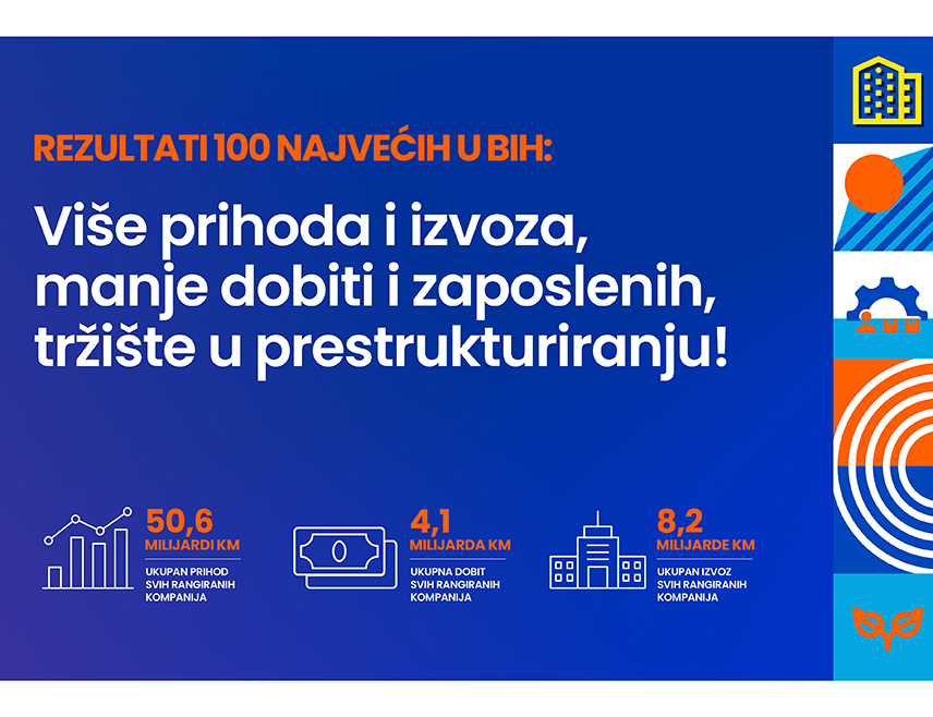 САРАЈЕВО, 8. ЈУЛА /СРНА/ - Укупан приход за прошлу годину 926 предузећа из БиХ у категоријама топ 100 великих, средњих и малих предузећа, која су се успјела рангирати по приходу, извозу, нето добити и броју запослених је 50.641.093.826 КМ и већи је за 5,32 одсто него 2023. године.