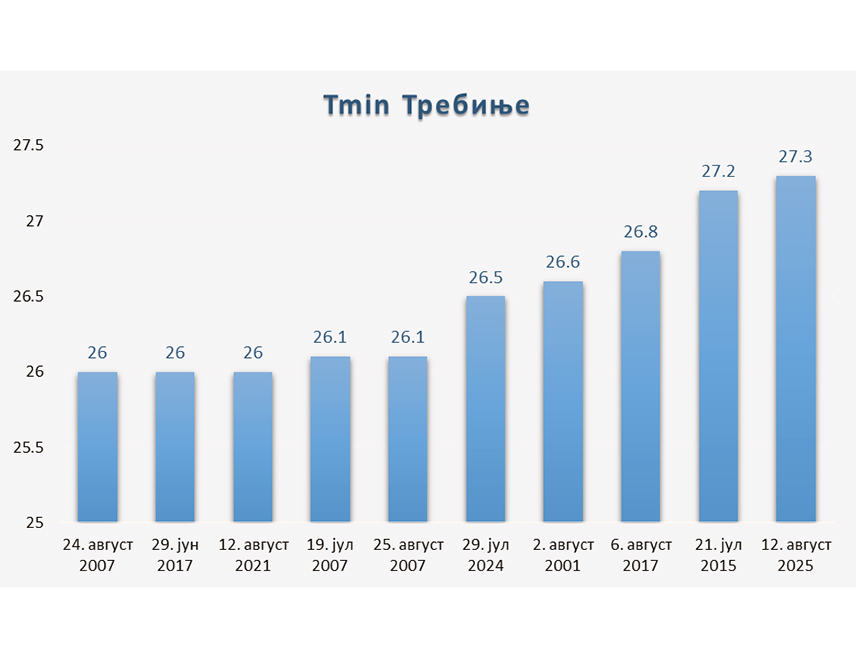 БАЊАЛУКА, 13. АВГУСТА /СРНА/ - У Требињу је измјерена највиша минимална температура ваздуха у овом граду од 27,3 степена Целзијусова, речено је Срни у Хидрометеоролошком заводу Републике Српске.