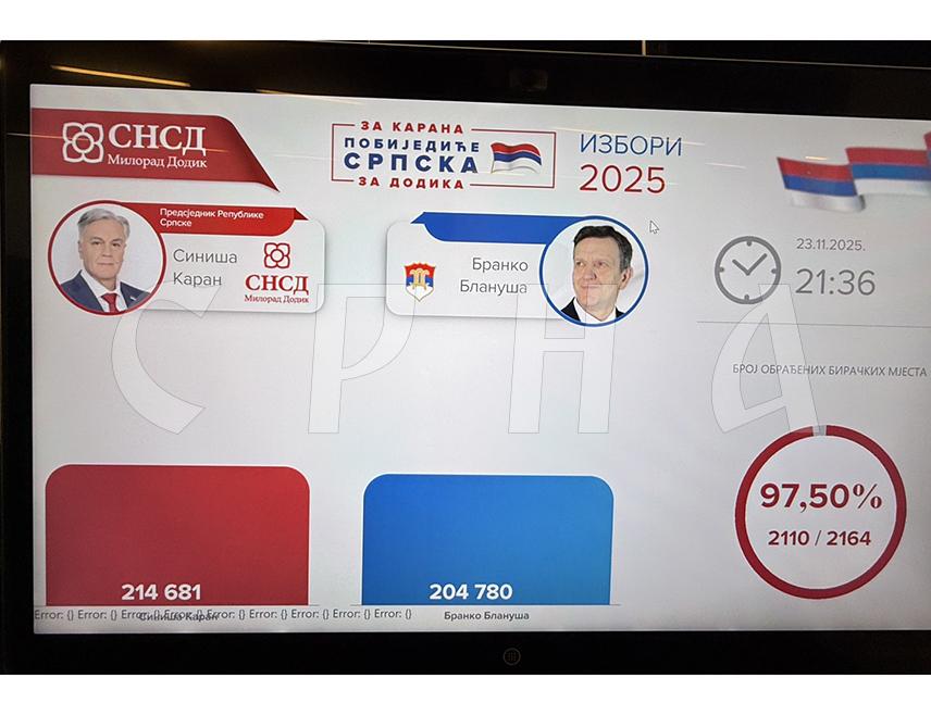 БАЊАЛУКА, 23. НОВЕМБРА /СРНА/ - Кандидат СНСД-а за предсједника Републике Српске Синиша Каран води за 9.901 глас испред противкандидата Бранка Блануше на основу до сада обрађених 97,50 одсто бирачких мјеста, подаци су Изборног штаба СНСД-а.