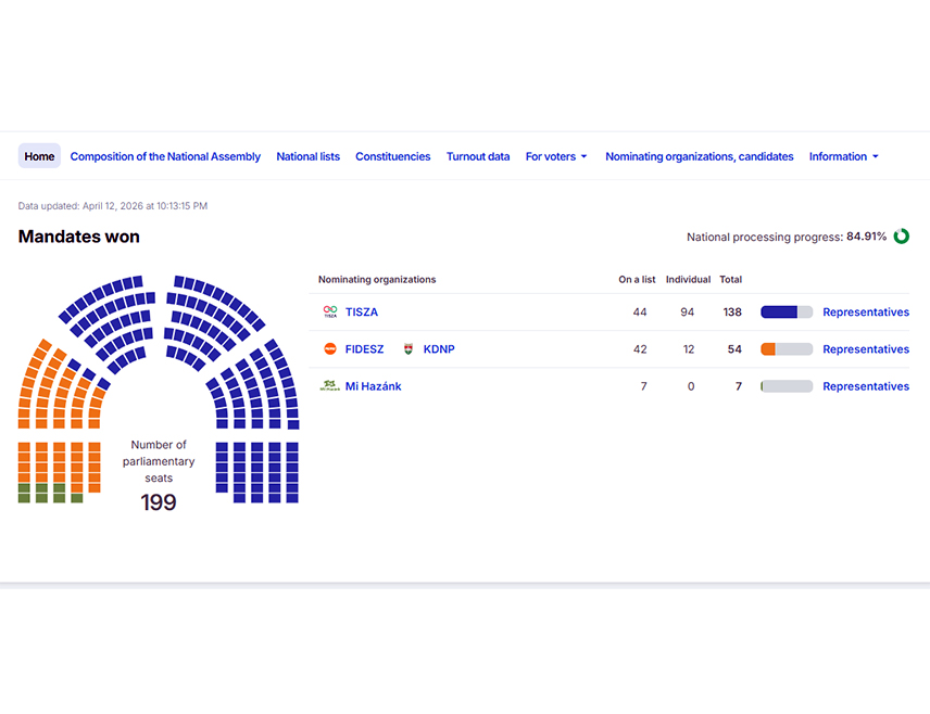 БУДИМПЕШТА, 12. АПРИЛА /СРНА - РИА Новости/ - Опозициона странка Тиса ће, према тренутним резултатима парламентарних избора, након 81,49 одсто пребројаних гласова, освојити 137 од укупоно 199 посланичких мјеста у Парламенту Мађарске, саопштила је Национална изборна комисија.