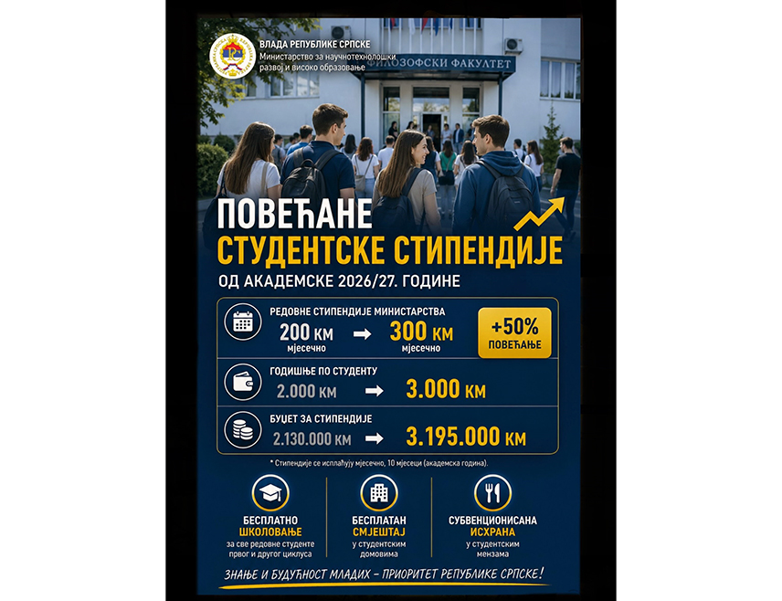 БАЊАЛУКА, 26. ЈУЛА /СРНА/ - Редовне стипендије Министарства за научнотехнолошки развој и високо образовање Републике Српске од академске 2026/27. године биће повећане за 50 одсто - са 200 КМ на 300 КМ мјесечно.
