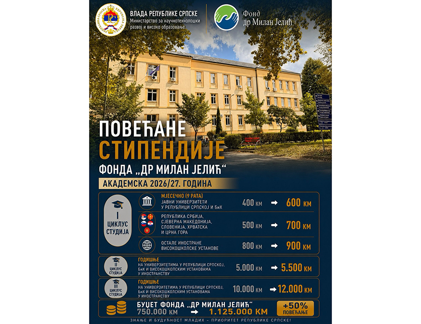 БАЊАЛУКА, 2. АВГУСТА /СРНА/ - Фонд "Др Милан Јелић" од академске 2026/27. године повећаће стипендије за сва три циклуса студија, а буџет Фонда повећан је са 750.000 КМ на 1.125.000 КМ.
