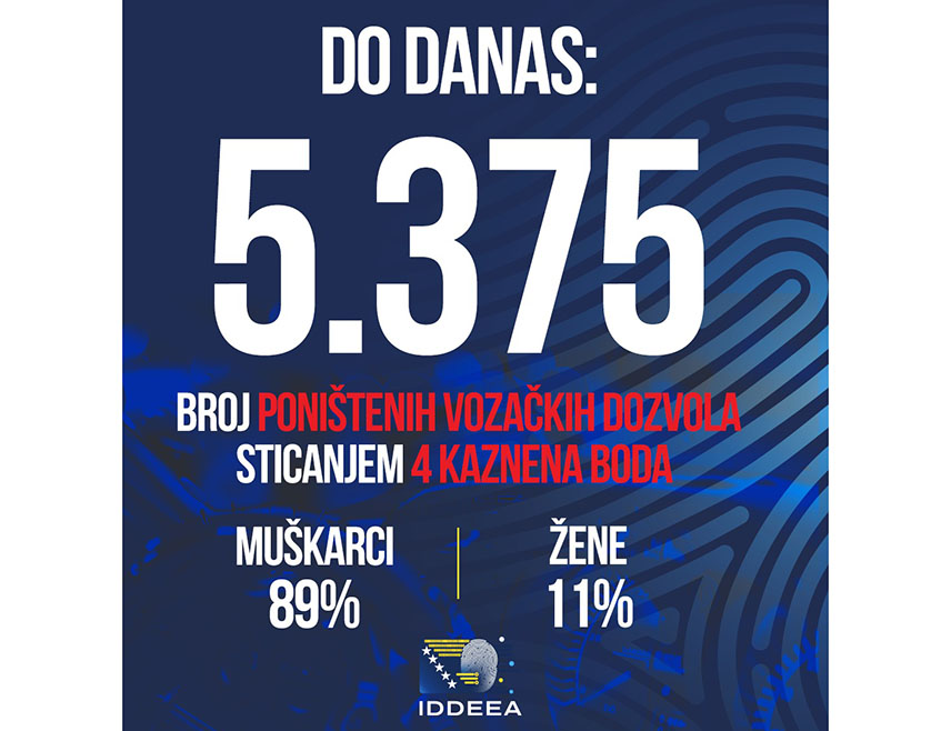 САРАЈЕВО, 3. АВГУСТА /СРНА/ - У БиХ је до данас поништено 5.375 возачких дозвола због четири казнена бода, подаци су Агенције за идентификационе документе, евиденцију и размјену података /ИДДЕЕА/ БиХ.