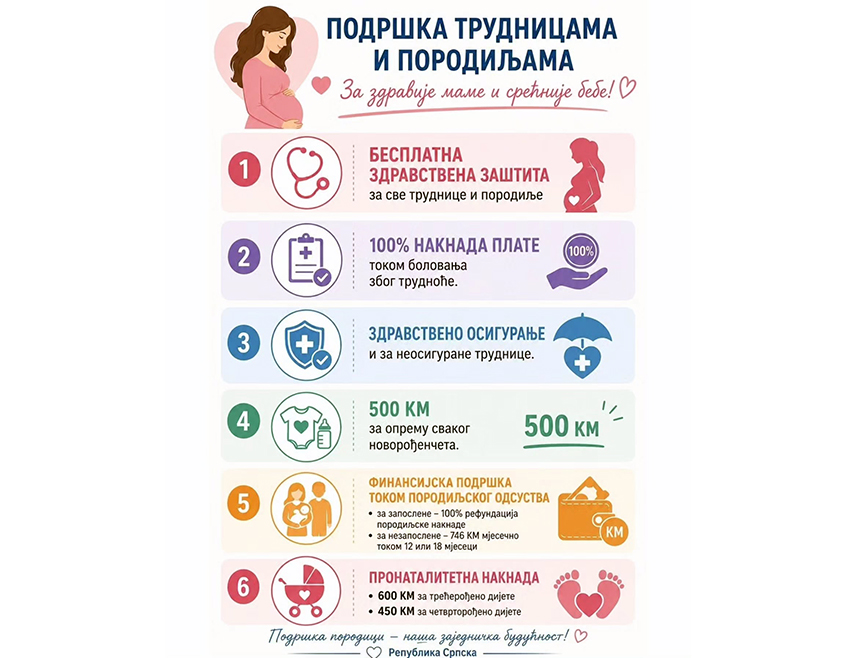 БИЈЕЉИНА, 8. АВГУСТА /СРНА/ - Министарство здравља и социјалне заштите Републике Српске објавило је данас преглед најважнијих права и финансијске подршке у Српској који се односе на подршку породици и рађању.