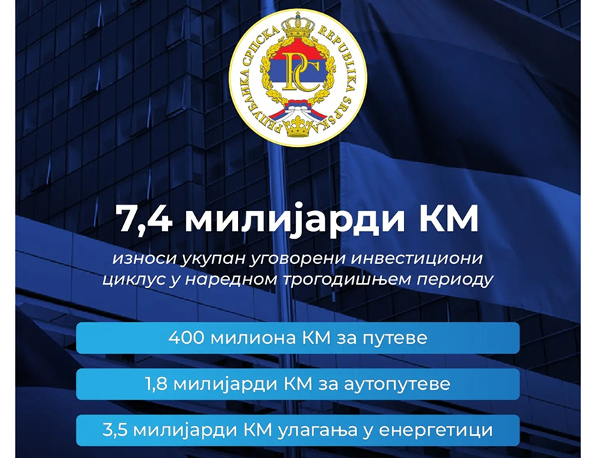 БАЊАЛУКА, 9. АВГУСТА /СРНА/ - Влада Републике Српске саопштила је да укупан уговорени инвестициони циклус у наредном трогодишњем периоду износи 7,4 милијарде КМ и да је његово учешће у бруто домаћем производу Српске 37 одсто.