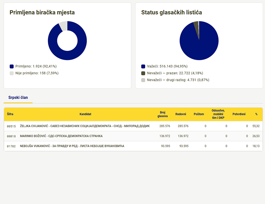 SARAJEVO, OCTOBER 4 /SRNA/ - SNSD candidate for Serb member of the BiH Presidency Željka Cvijanović has won 285,312 votes, according to preliminary results from the BiH Central Election Commission /CEC/, with 92.31 percent of polling stations processed.