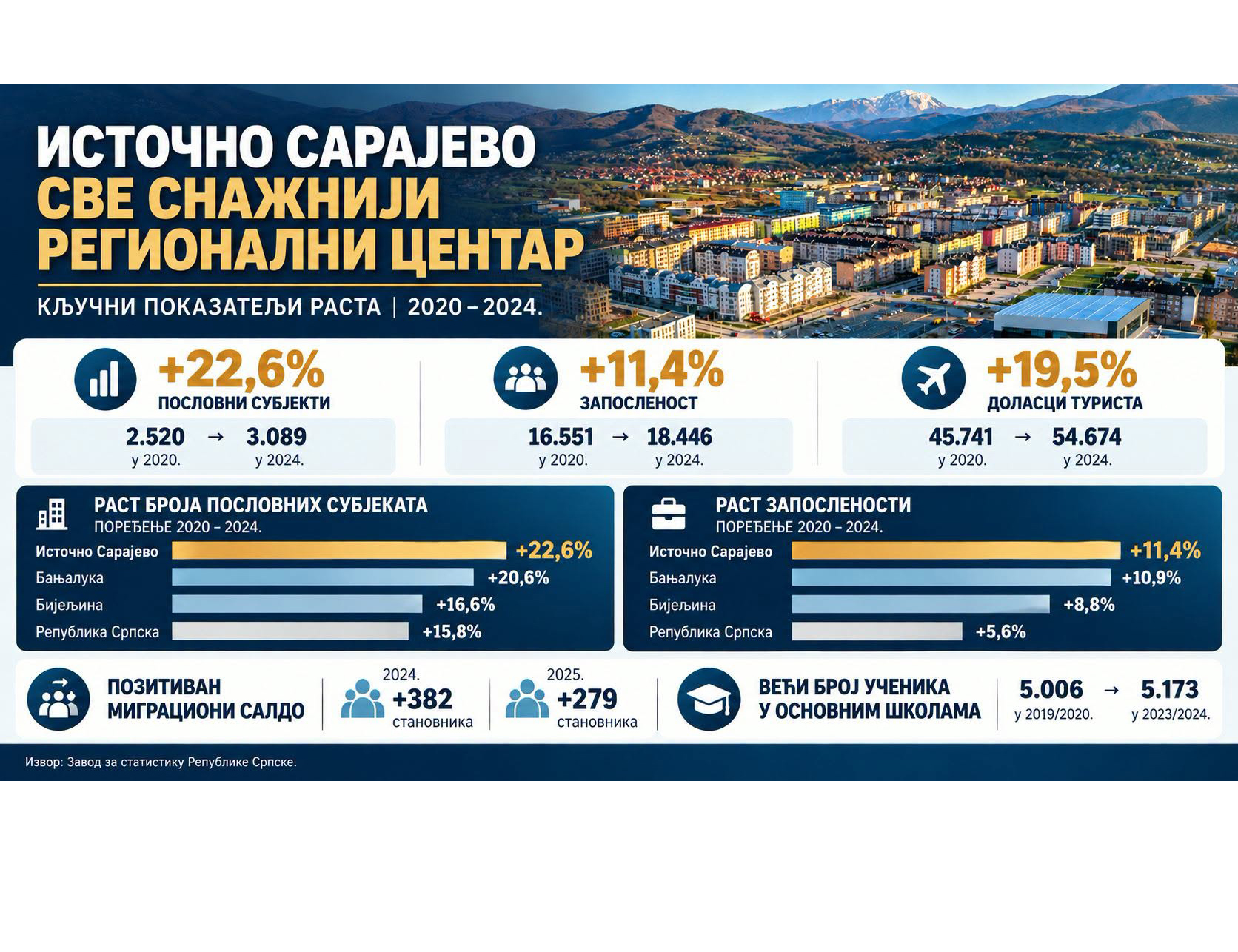 ИСТОЧНО САРАЈЕВО, 22. ОКТОБРА /СРНА/ - Источно Сарајево постаје све снажнији регионални центар који биљежи раст привреде, запослености и заинтересованости људи за живот на овом подручју, изјавио је Срни градоначелник Љубиша Ћосић.